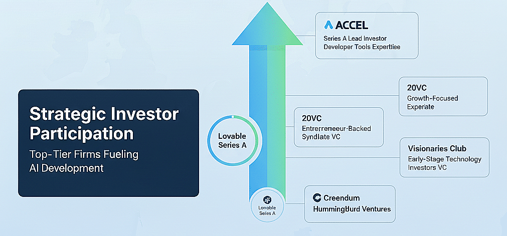 Lovable Strategic Investor Participation