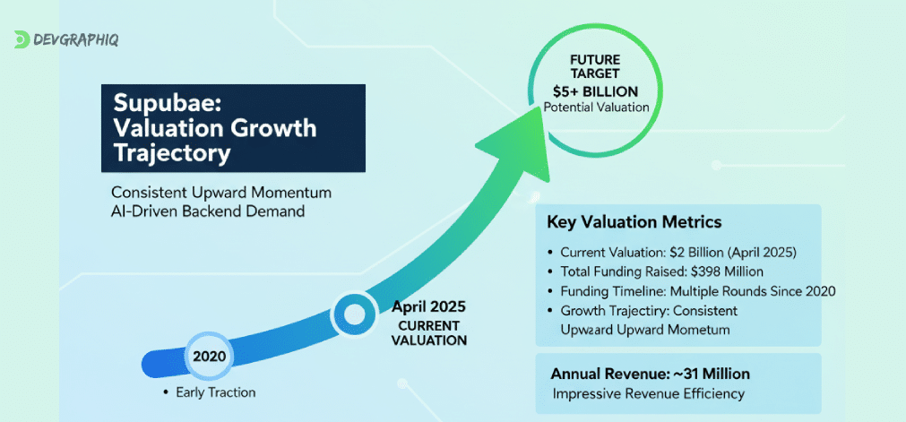 Supabase Funding and Valuation Milestones